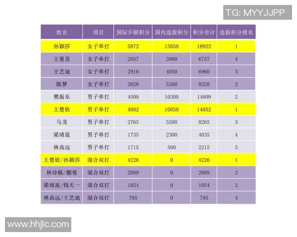 上海乒乓球队以60分稳居大师赛积分榜首位展现强大实力 上海乒乓球队以60分稳居大师赛积分榜首位展现强大实力