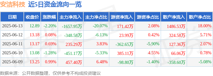 pg电子娱乐官网股票行情快报：安洁科技（002635）6月13日主力资金净卖出1