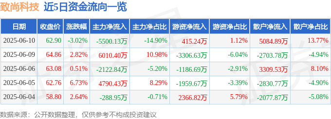 PG电子官方网站致尚科技（301486）6月10日主力资金净卖出550013万元